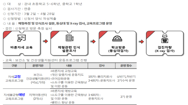 초5~중1년생을 대상으로 하는 체형검진 과정 및 교육 내용(출처=인천서구보건소)