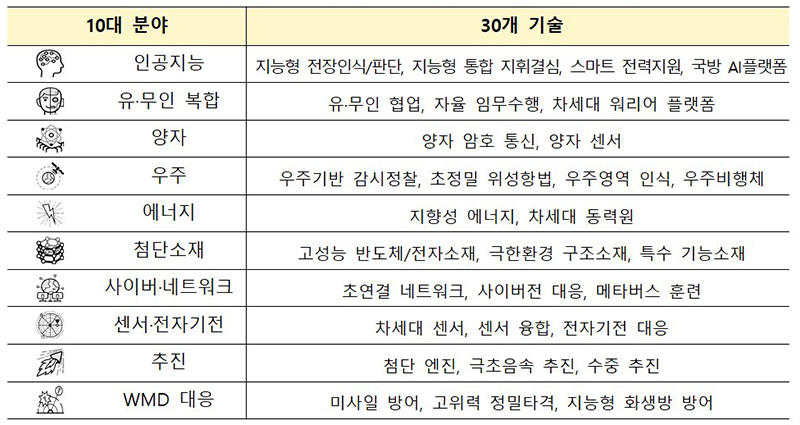 미래전장 분석 기반 10대 분야 30개 국방전략기술 (자세한 내용은 본문에 설명 있음)