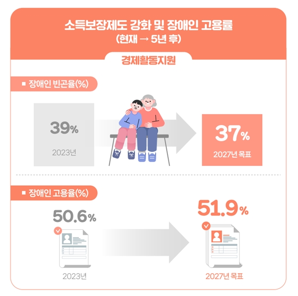 이 목표를 보고 장애인 정책이 얼마나 장기적인 안목을 갖고 추진되어야 하는지 알 수 있었다.(출처=보건복지부)