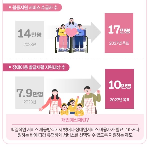 활동지원 서비스 수급자 수, 장애아동 발달재활 지원대상 수도 늘어날 계획이다.(출처=보건복지부)