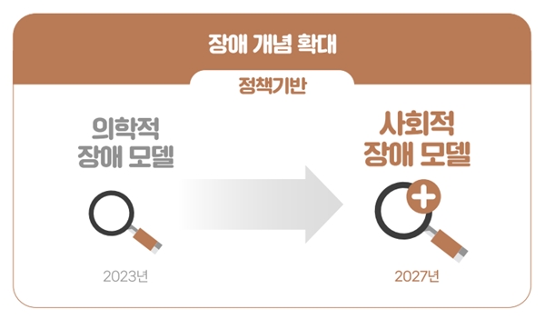 의학적 장애 모델을 넘어 사회적 장애 모델을 포함하도록 장애 개념을 확대한다.(출처=보건복지부)