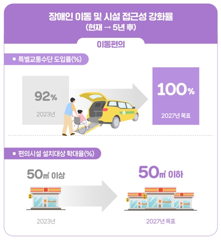 특별교통수단 도입률이 100% 목표로 설정됐고, 편의시설 설치대상도 늘어날 계획이다.(출처=보건복지부)