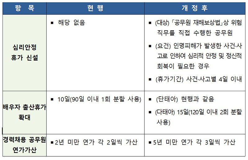 국가공무원 복무규정 주요 개정사항 (자세한 내용은 본문에 설명 있음)