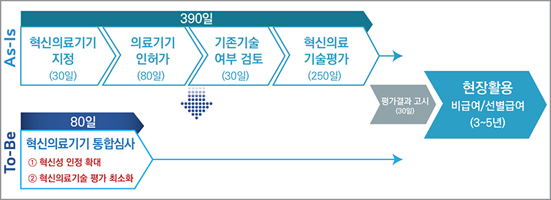 혁신의료기기 통합심사·평가제도 개요