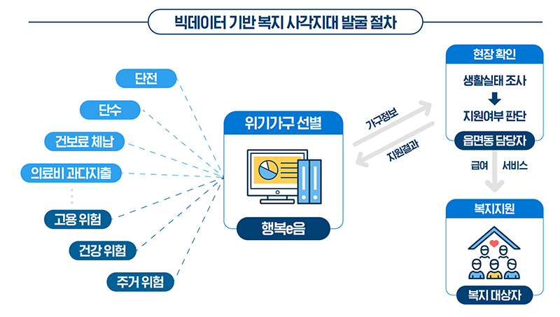 빅데이터를 활용한 복지사각지대 발굴 업무절차 (자세한 내용은 본문에 설명 있음)