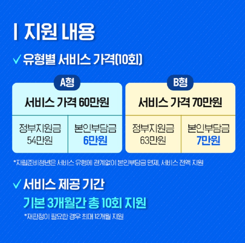 서비스 지원금액 및 본인부담금.(출처=청년몽땅정보통)