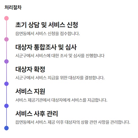 청년 마음건강 지원사업 절차 (출처: 청년몽땅정보통)