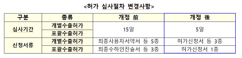 허가 심사절차 변경사항