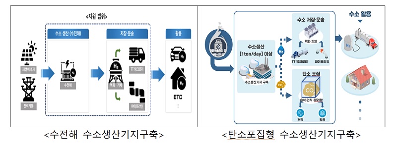 <수전해 수소생산기지구축> <탄소포집형 수소생산기지구축>