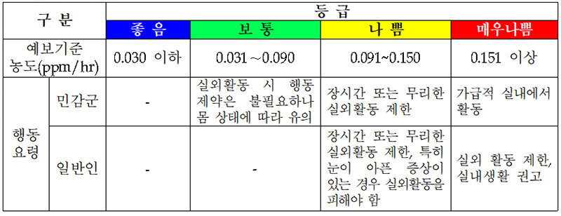 오존 예보 등급과 행동요령.