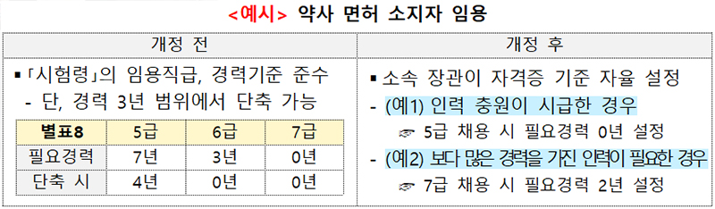 예시, 약사 면허 소지자 임용.