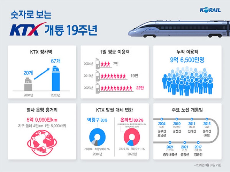 KTX 개통 19주년 관련 인포그래픽.(출처=코레일)