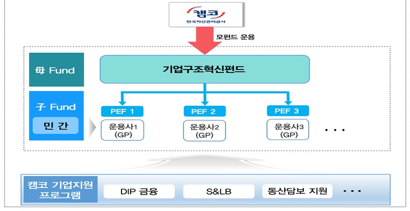 기업구조혁신펀드의 운용 체계. (사진=금융위원회)