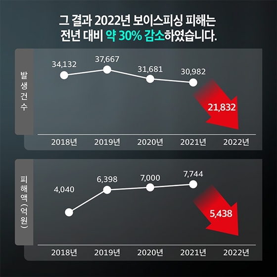 [알기쉬운 법무정책] 보이스피싱 범죄 끝까지 잡겠습니다