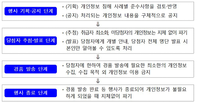 경품행사 단계별 개인정보 처리 시 준수사항 (자세한 내용은 본문에 설명 있음)