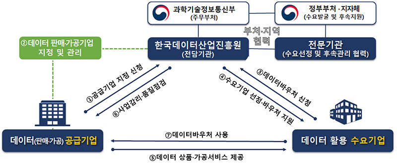 데이터바우처 지원사업 추진체계 (자세한 내용은 본문에 설명 있음)