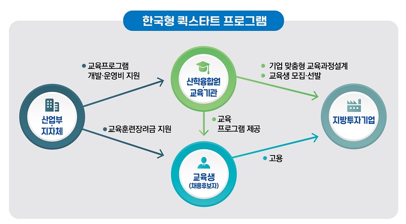 한국형 퀵스타트 프로그램.