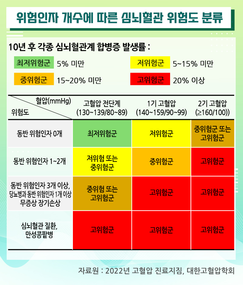 위험인자 개수에 따른 심뇌혈관 위험도 분류