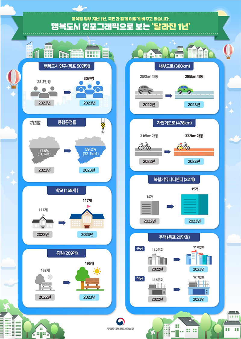 [윤석열 정부 지난 1년] 행복도시 인포그래픽으로 보는 ‘달라진 1년’ 하단내용 참조