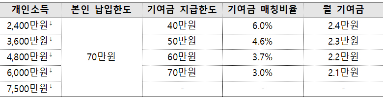 청년도약계좌 월 기여금 등.