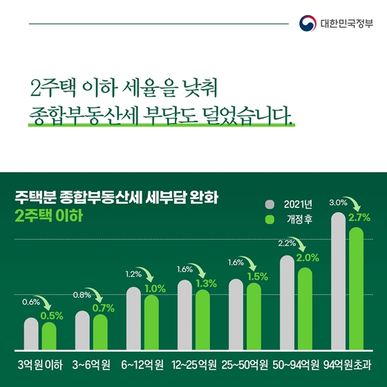 국민과 함께한 1년, 이렇게 달라졌습니다 - ② 부동산 안정