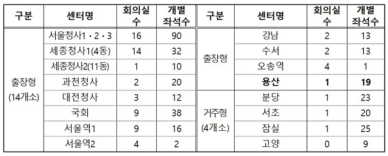 스마트워크센터 현황 (자세한 내용은 본문에 포함)