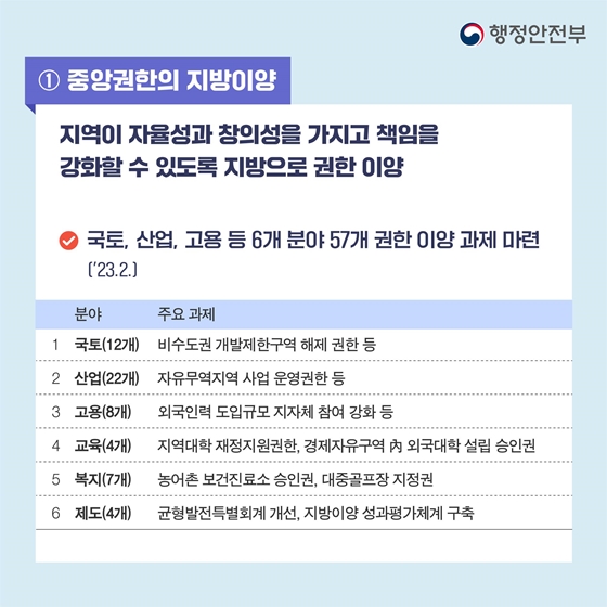 [윤석열정부 지난 1년] 어디서나 살기좋은 지방시대