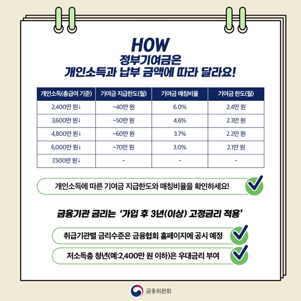 소득수준에 따라 정부기여금의 매칭비율이 달라진다.(출처=금융위원회)