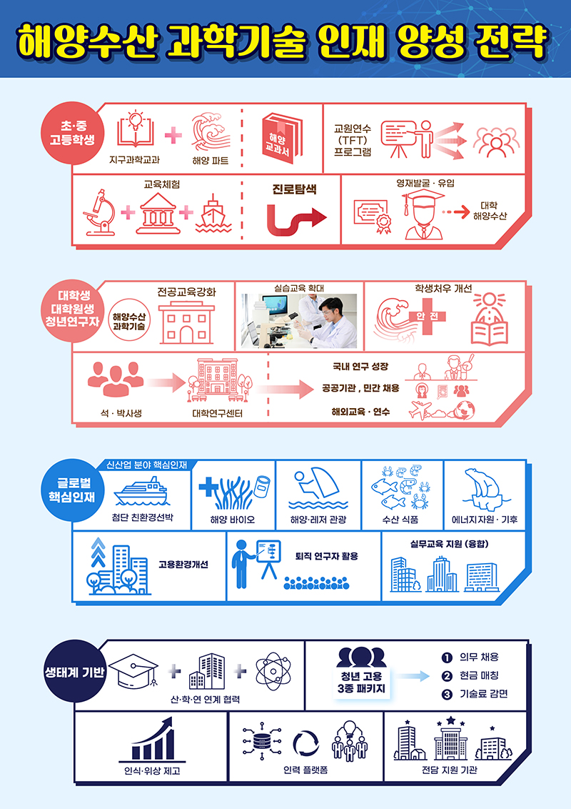 해양수산 과학기술 인재 양성 전략. (인포그래픽=해양수산부)