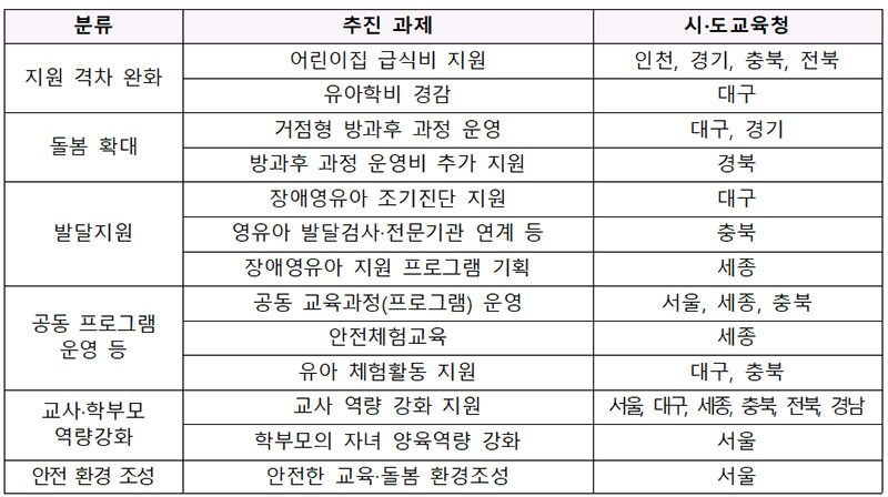 2023년 유보통합 선도교육청 추진 과제. (표=교육부)