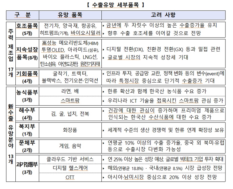 수출유망 세부품목