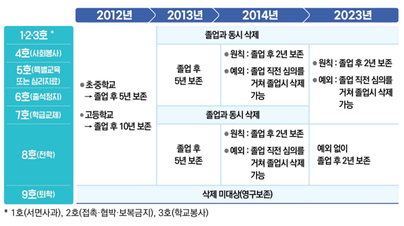 학교폭력 관련 조치사항 생기부 반영 변화.(출처=학교폭력 근절 종합대책안)