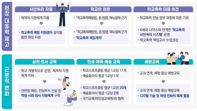 학폭 근절을 위해 정책적으로 노력하고 있는 부분.(출처=학교폭력 근절 종합대책안)