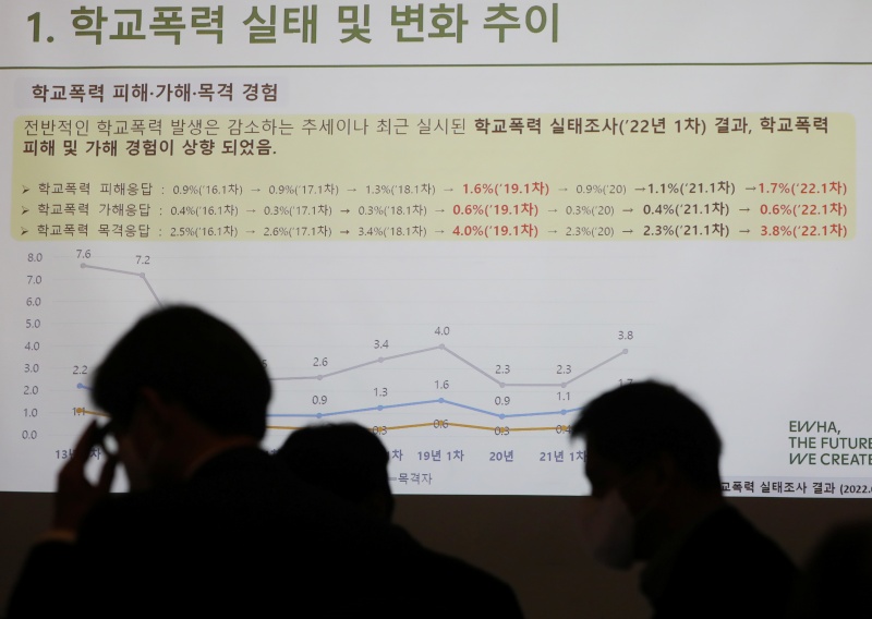 지난해 12월 말 이화여대 학교폭력예방연구소 주관으로 열린 '학교폭력예방 및 대응 정책, 10년의 성과와 과제 토론회'에서 학교폭력 실태 및 변화 추이가 나오고 있다.(사진=저작권자(c) 뉴스1, 무단 전재-재배포 금지)