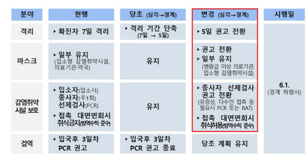 코로나19 위기 경보 수준 '심각'에서 '경계'하향 조정 시 분야별 조치사항(출처=질병관리청)