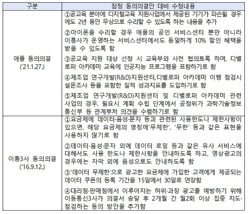 의견수렴 후 최종 동의의결안 수정 사례 (자세한 내용은 본문에 포함)