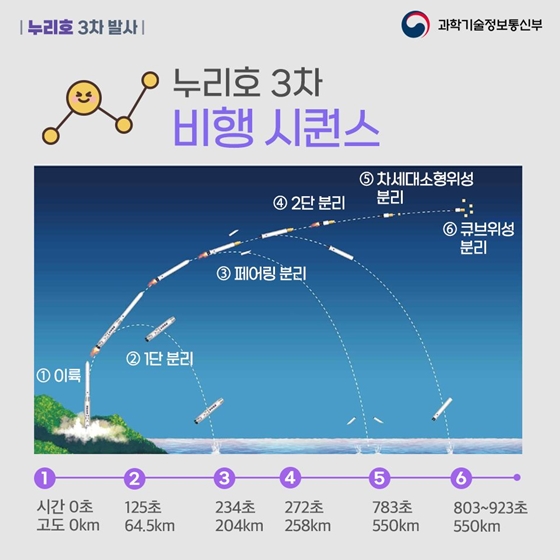 우리 땅에서 우주로! 누리호의 여정은?