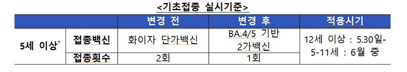 기초접종 실시기준