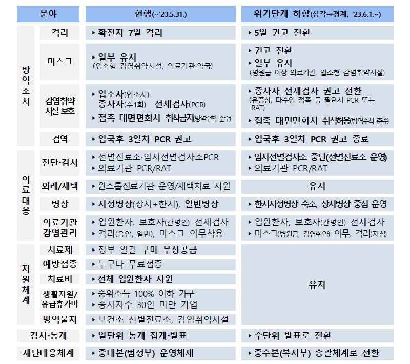 6월 1일부터 달라진 방역지침.(출처=보건복지부)