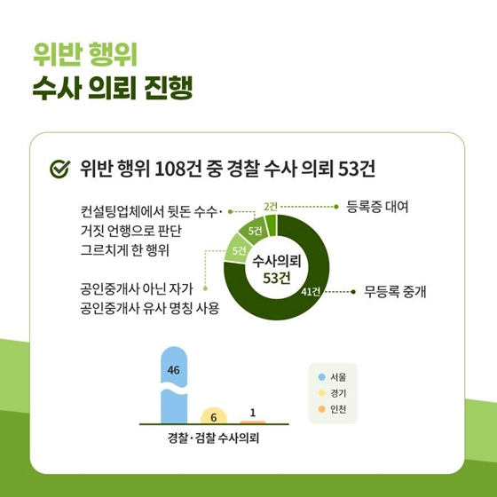 안전한 주거를 위해 불법행위 공인중개 엄중 대응