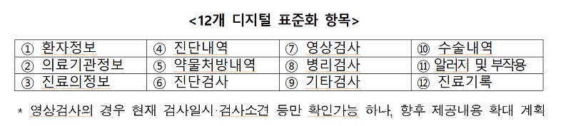 12개 디지털 표준화 항목