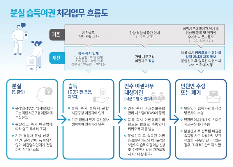 분실·습득여권 처리업무 흐름도. (인포그래픽=외교부)