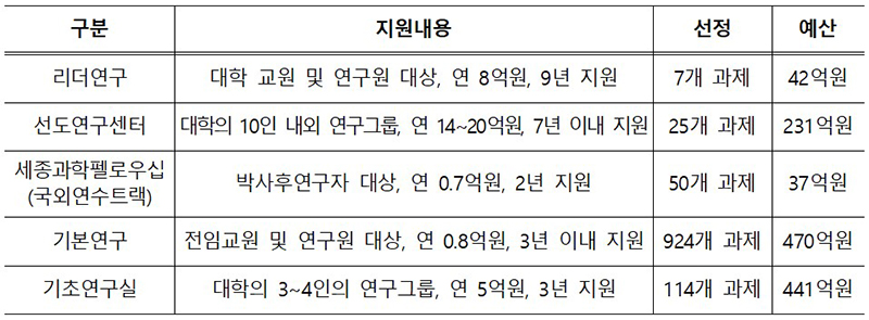 2023년 6월 개시 기초연구사업 신규과제 선정 현황 (자세한 내용은 본문에 설명 있음)