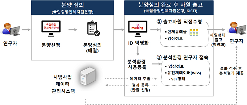 국가 바이오 빅데이터 구축 시범사업 수집자원 제공절차 모식도 (자세한 내용은 본문에 설명 있음)