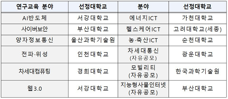 2023년 대학ICT연구센터사업 신규 선정 현황 (자세한 내용은 본문에 설명 있음)