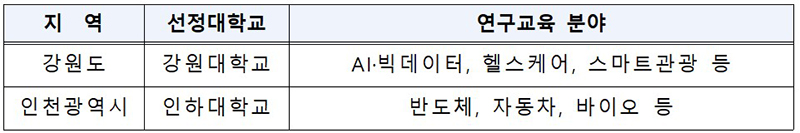 2023년 지역지능화혁신인재양성사업 신규 선정 현황 (자세한 내용은 본문에 설명 있음)