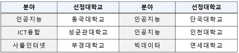 2023년 학·석사연계ICT핵심인재양성사업 신규 선정 현황 (자세한 내용은 본문에 설명 있음)