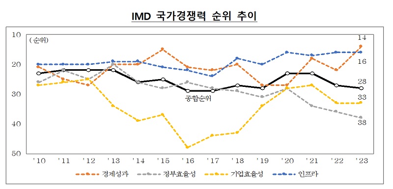 IMD 국가경쟁력 순위 추이