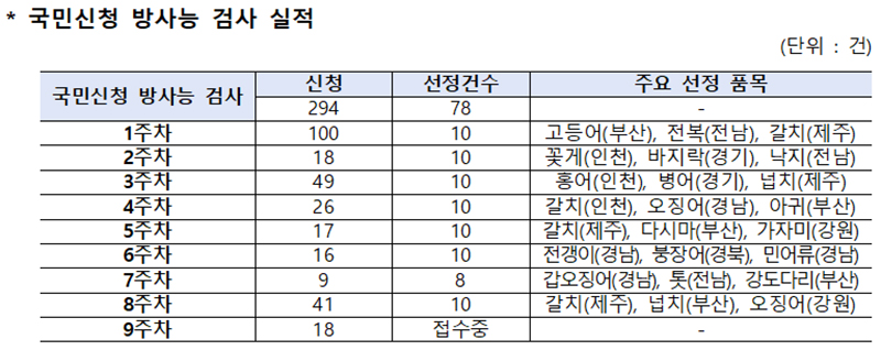 국민신청 방사능 검사 실적.