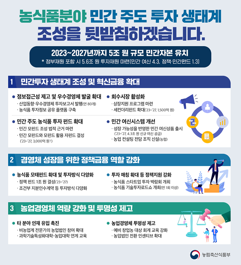 농식품분야 민간 투자 활성화 방안. (인포그래픽=농림축산식품부)